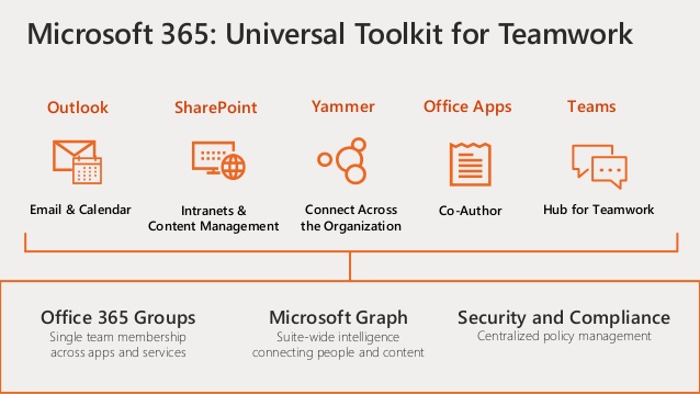 Microsoft 365: Universal Toolkit for Teamwork